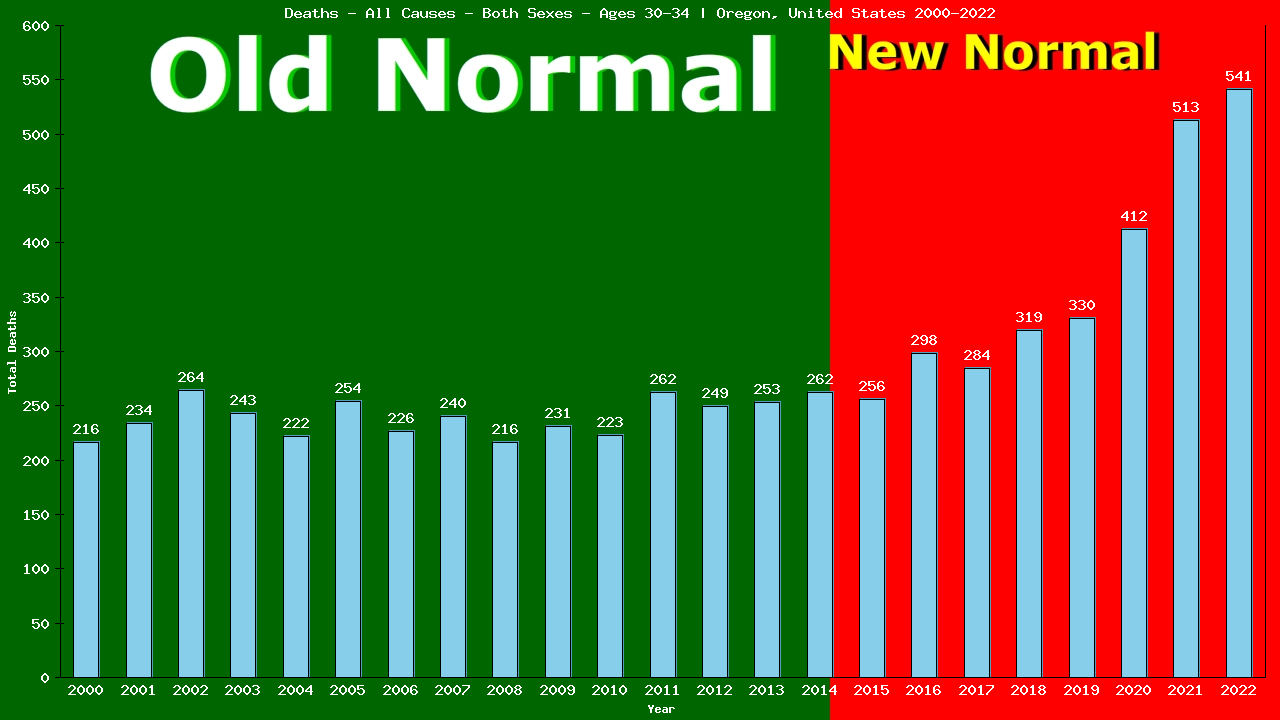 Graph showing Deaths - All Causes - Male - Aged 30-34 | Oregon, United-states